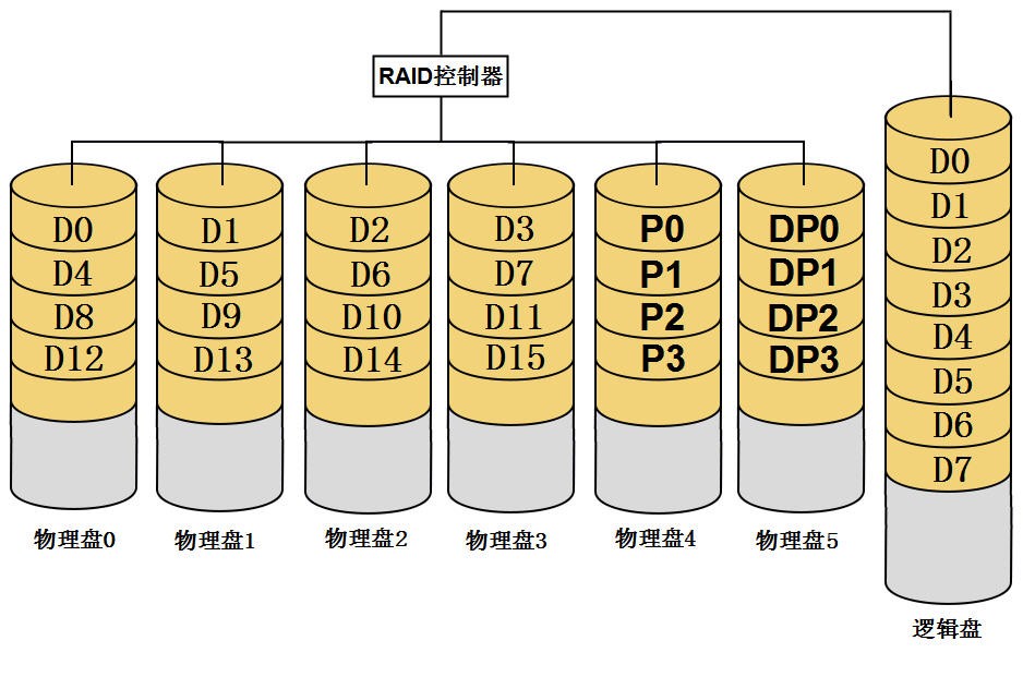RAID-DP数据分布图