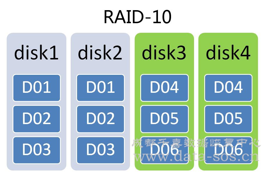 服务器的RAID-10数据恢复思路