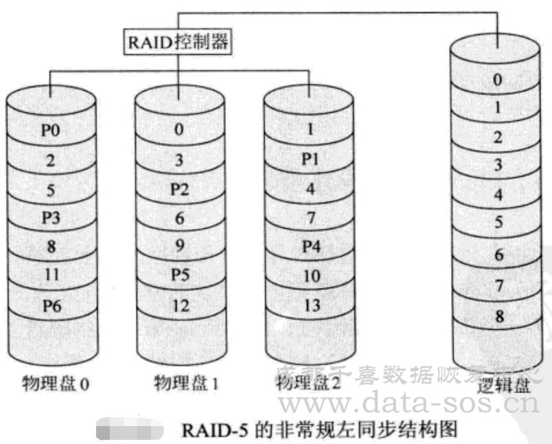服务器RAID-5的非常规左同步结构