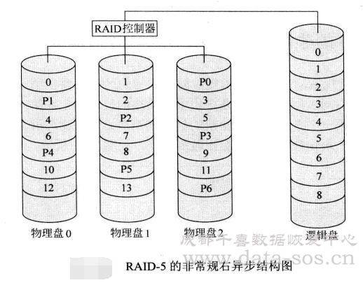 服务器RAID-5的非常规右异步结构