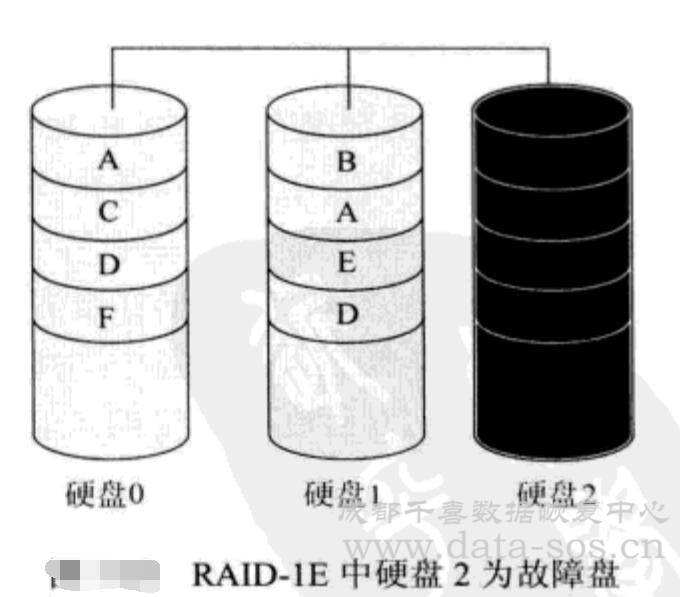服务器的RAID-1E数据恢复思路 
