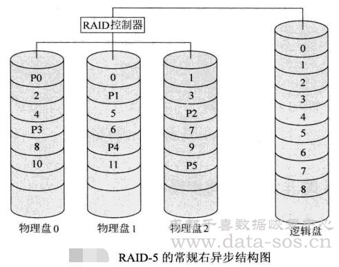 服务器RAID-5的常规右异步结构