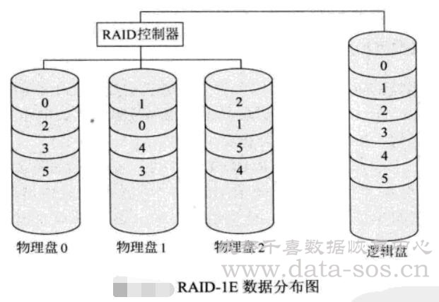 服务器RAID-1E故障原因分析