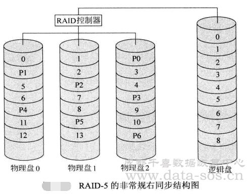 服务器RAID-5的非常规右同步结构图解