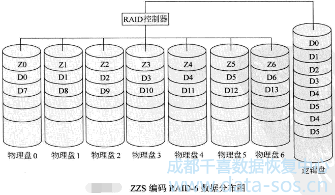 ZZS编码的RAID-6数据结构原理