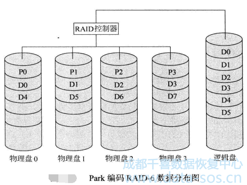 Park编码RAID-6数据组织结构原理