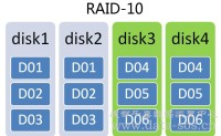 服务器的RAID-10数据恢复思路