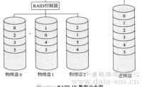 服务器RAID-1E故障原因分析