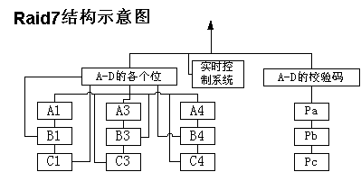 RAID7结构示意图