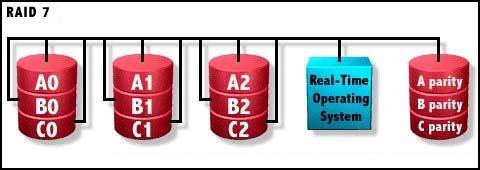 RAID7工作原理图