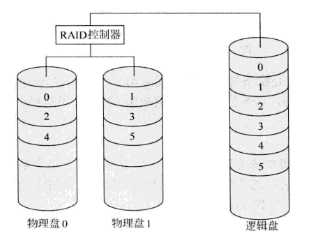 两块硬盘组成的RAID-0数据分布图