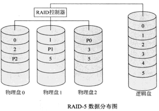RAID-5数据分布图