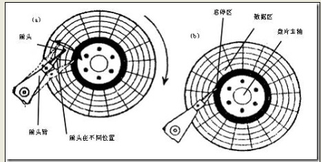 硬盘基本知识：物理构造和逻辑单元