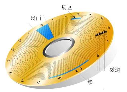 硬盘基本知识：物理构造和逻辑单元