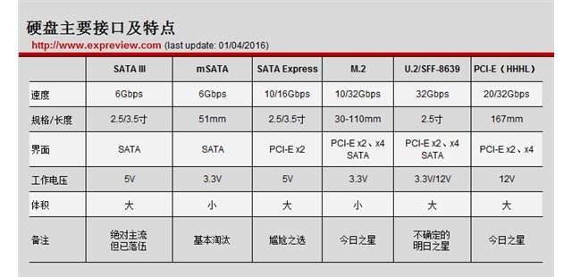 M.2、U.2谁更好？SSD固态硬盘硬盘接口大扫盲