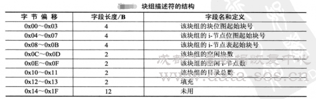 Ext3文件系统的块组描述符分析