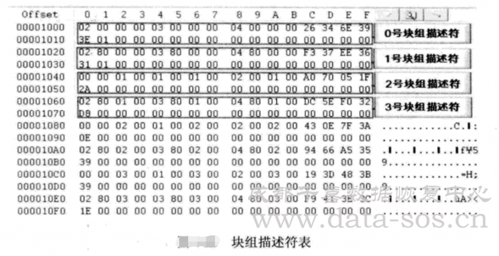 Ext3文件系统的块组描述符分析