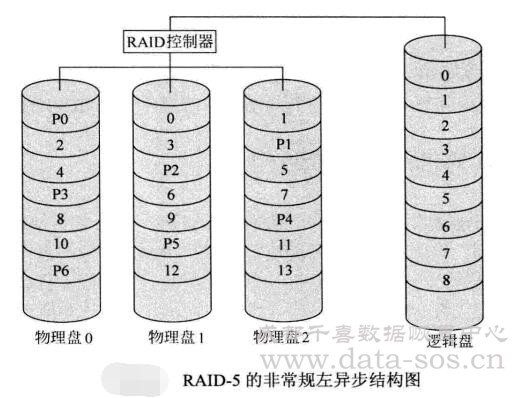 服务器RAID-5的非常规左异步结构