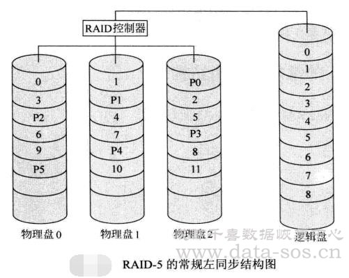 服务器RAID-5的常规左同步结构