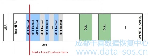 使用PC-3000 Data Extractor重建NTFS分区