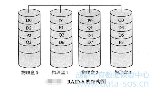 服务器RAID-6数据恢复思路